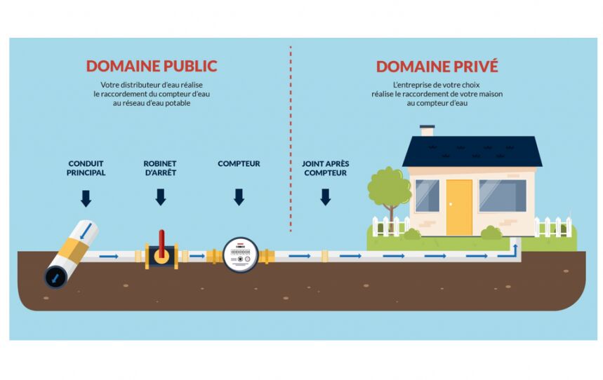 avant/après compteur